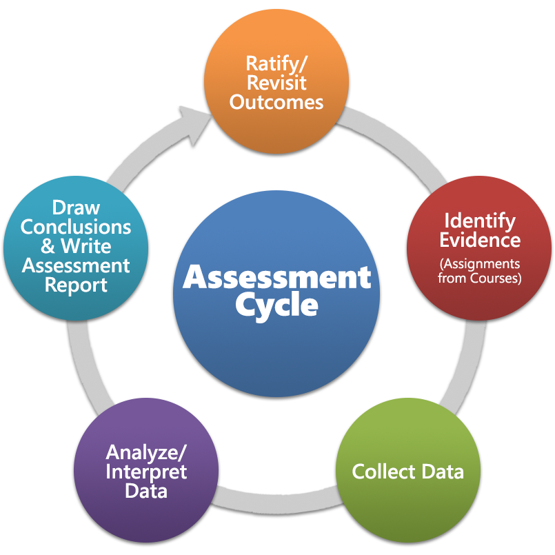 assessment and evaluation in higher education